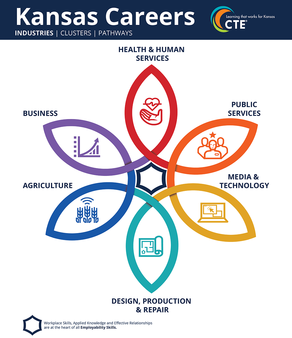Kansas Career and Technical Education Poster -Industries infographic:  Kansas Careers. CTE learning that works for kansas. Industries | Clusters | Pathways.  All the Industries surround a graphic with the words: Workplace skills, Applied Knowledge are at the heart of all Employability Skills Health & Human Services; Public Services; Media and Technology; Design, Production & Repair; Business.